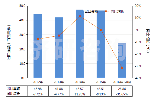 2012-2016年8月中國過硫酸鹽(HS28334000)出口總額及增速統(tǒng)計(jì)